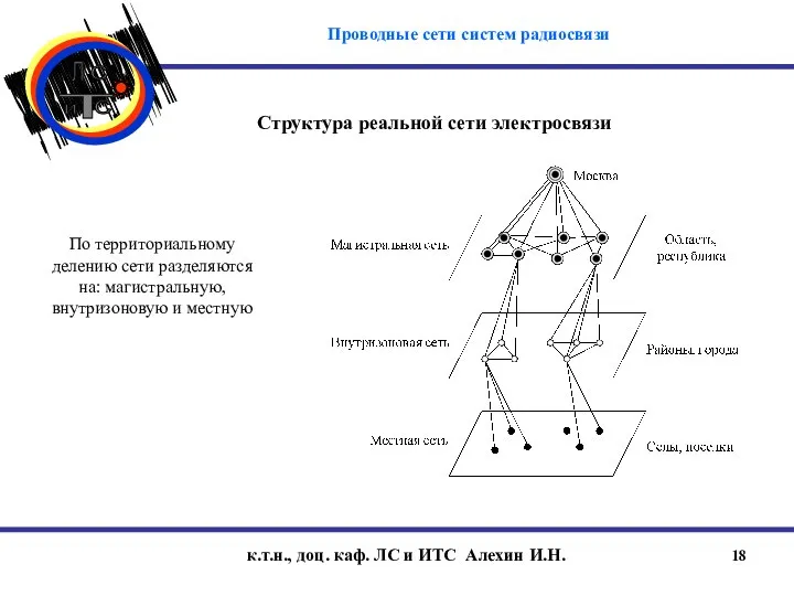 к.т.н., доц. каф. ЛС и ИТС Алехин И.Н. Структура реальной сети