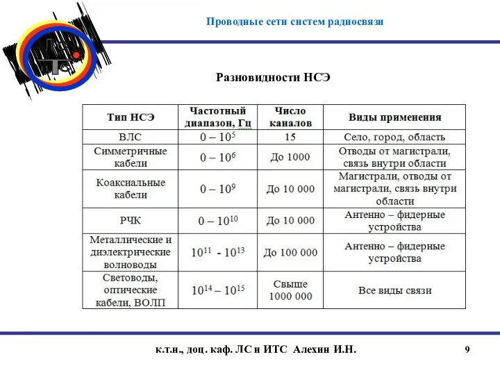 к.т.н., доц. каф. ЛС и ИТС Алехин И.Н. Введение Разновидности НСЭ Проводные сети систем радиосвязи