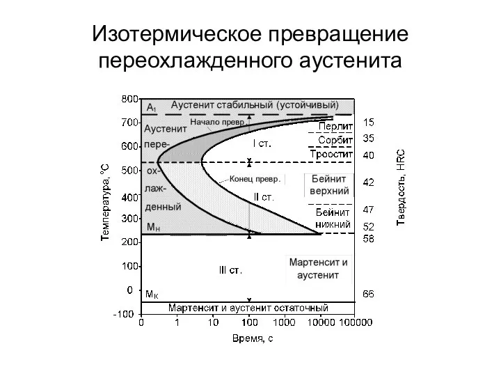 Изотермическое превращение переохлажденного аустенита