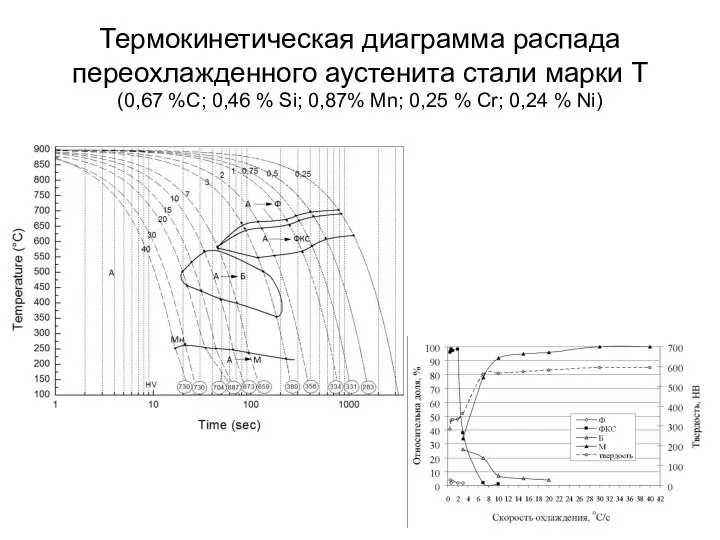 Термокинетическая диаграмма распада переохлажденного аустенита стали марки Т (0,67 %C; 0,46