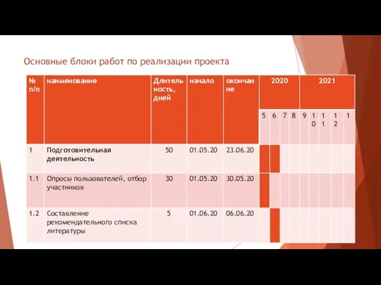 Основные блоки работ по реализации проекта