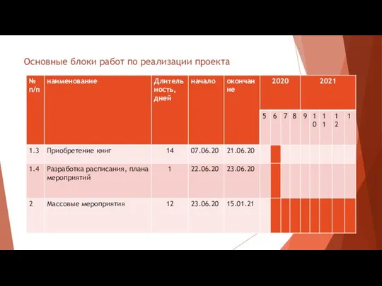 Основные блоки работ по реализации проекта