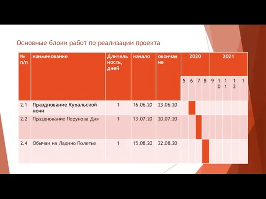 Основные блоки работ по реализации проекта