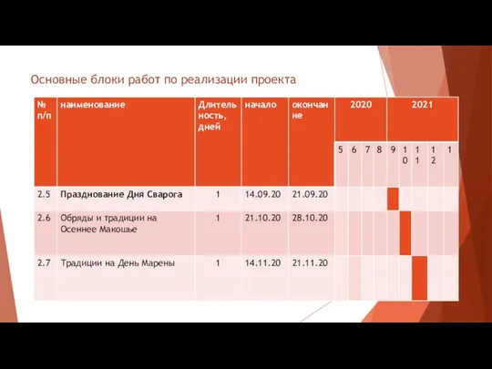 Основные блоки работ по реализации проекта