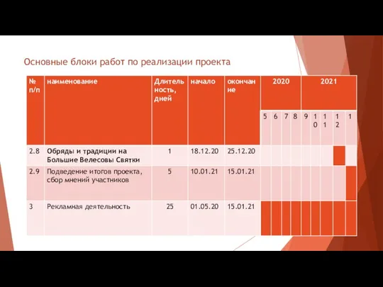 Основные блоки работ по реализации проекта