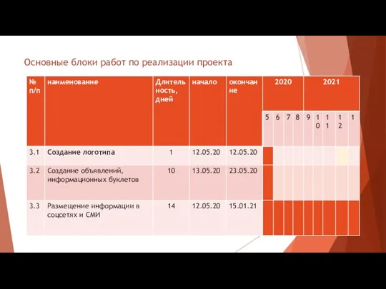 Основные блоки работ по реализации проекта