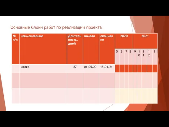 Основные блоки работ по реализации проекта