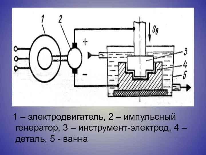 1 – электродвигатель, 2 – импульсный генератор, 3 – инструмент-электрод, 4 – деталь, 5 - ванна