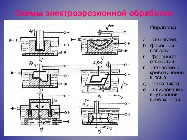 Схемы электроэрозионной обработки Обработка: а – отверстия, б –фасонной полости, в