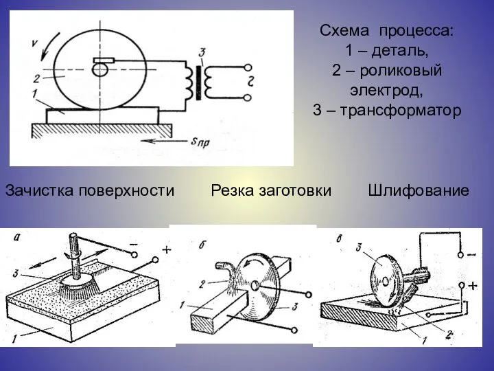 Схема процесса: 1 – деталь, 2 – роликовый электрод, 3 –