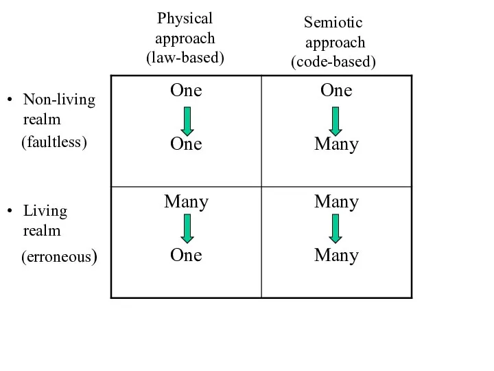 Physical approach (law-based) Non-living realm (faultless) Semiotic approach (code-based) Living realm (erroneous)