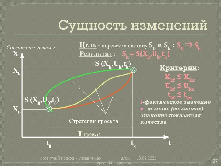 Сущность изменений 13.09.2021 Проектный подход к управлению д.т.н. проф. М.Г.Тягунов X