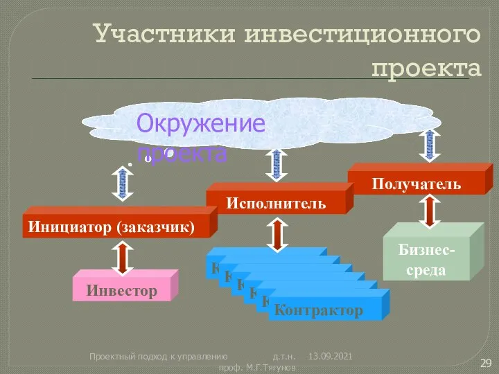 Участники инвестиционного проекта 13.09.2021 Проектный подход к управлению д.т.н. проф. М.Г.Тягунов