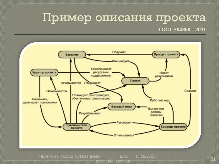 Пример описания проекта ГОСТ Р54869―2011 13.09.2021 Проектный подход к управлению д.т.н. проф. М.Г.Тягунов