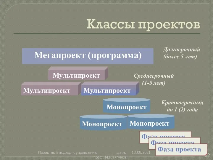 Классы проектов 13.09.2021 Проектный подход к управлению д.т.н. проф. М.Г.Тягунов Мегапроект