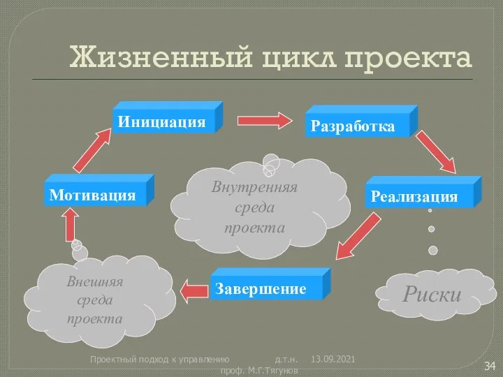 Жизненный цикл проекта 13.09.2021 Проектный подход к управлению д.т.н. проф. М.Г.Тягунов