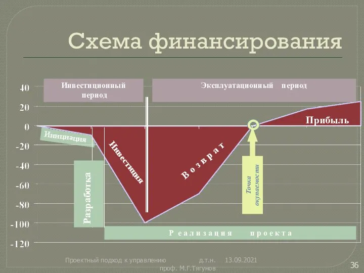 Схема финансирования 13.09.2021 Проектный подход к управлению д.т.н. проф. М.Г.Тягунов Инициация