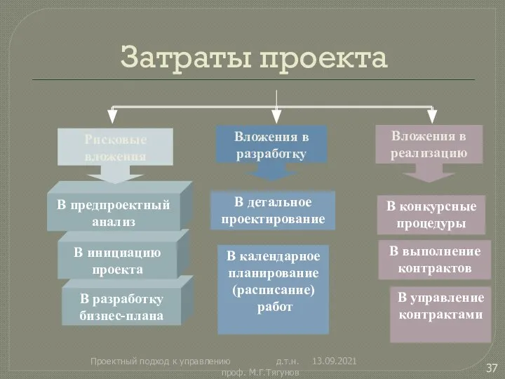 Затраты проекта 13.09.2021 Проектный подход к управлению д.т.н. проф. М.Г.Тягунов