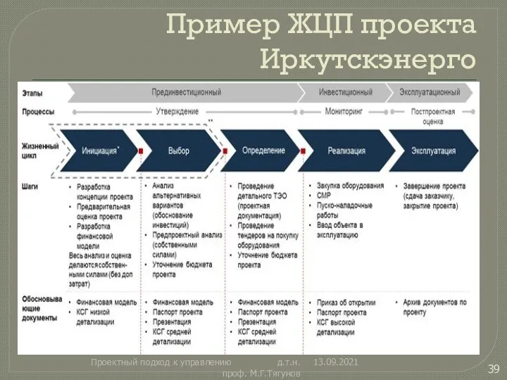 Пример ЖЦП проекта Иркутскэнерго 13.09.2021 Проектный подход к управлению д.т.н. проф. М.Г.Тягунов