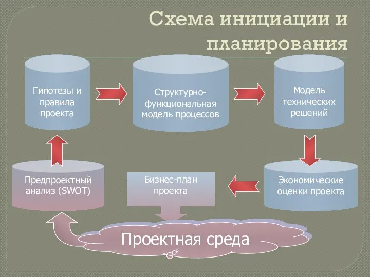 Схема инициации и планирования Гипотезы и правила проекта Структурно- функциональная модель