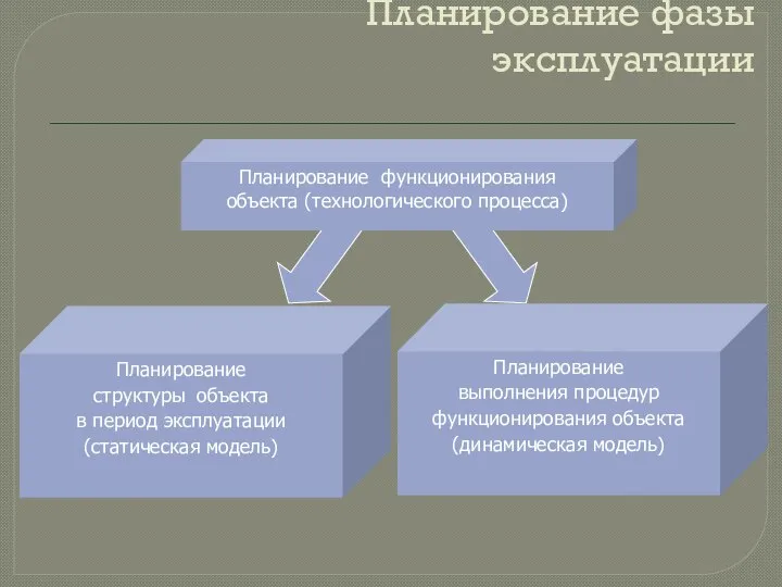 Планирование фазы эксплуатации Планирование функционирования объекта (технологического процесса) Планирование структуры объекта