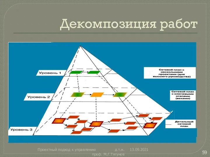 Декомпозиция работ 13.09.2021 Проектный подход к управлению д.т.н. проф. М.Г.Тягунов