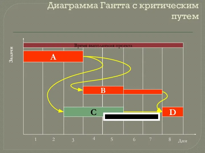 Диаграмма Гантта с критическим путем Дни 1 2 3 4 5