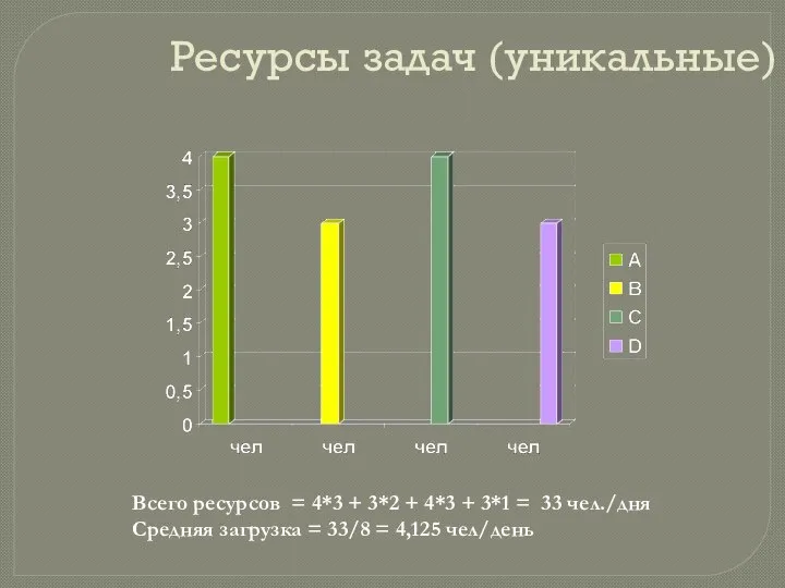 Ресурсы задач (уникальные) Всего ресурсов = 4*3 + 3*2 + 4*3