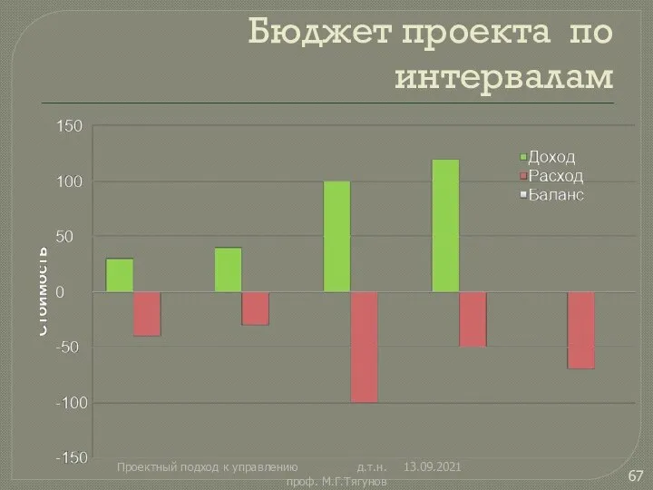 Бюджет проекта по интервалам 13.09.2021 Проектный подход к управлению д.т.н. проф. М.Г.Тягунов