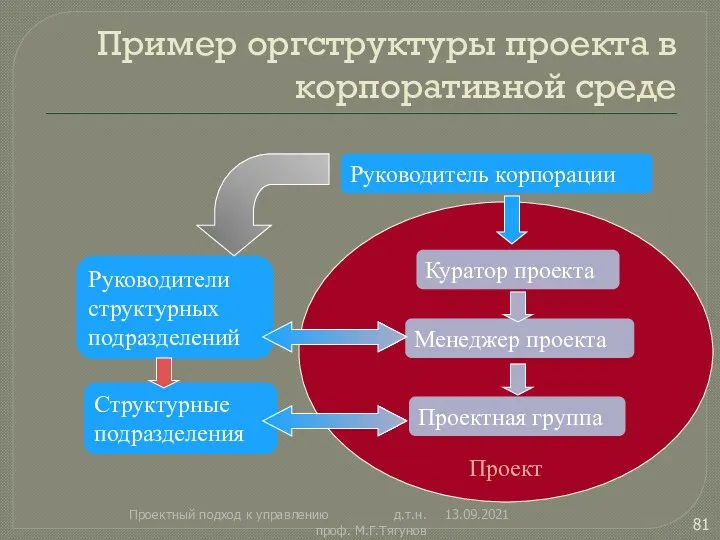 Пример оргструктуры проекта в корпоративной среде 13.09.2021 Проектный подход к управлению