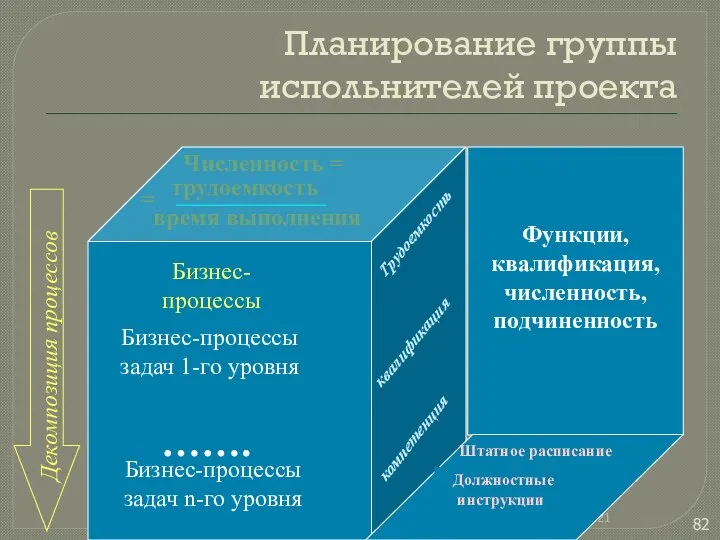 Планирование группы испольнителей проекта 13.09.2021 Проектный подход к управлению д.т.н. проф.