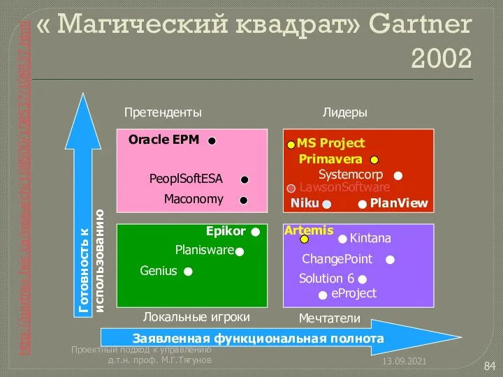 « Магический квадрат» Gartner 2002 13.09.2021 Проектный подход к управлению д.т.н.