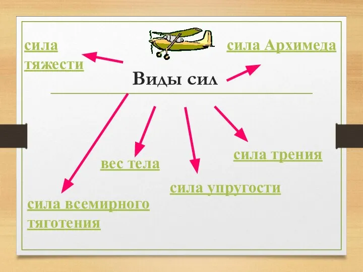 Виды сил сила тяжести сила трения сила упругости сила Архимеда вес тела сила всемирного тяготения