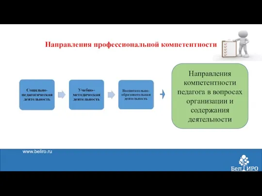 www.beliro.ru Направления профессиональной компетентности Направления компетентности педагога в вопросах организации и содержания деятельности