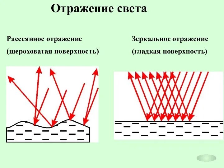 Отражение света Зеркальное отражение (гладкая поверхность) Рассеянное отражение (шероховатая поверхность)