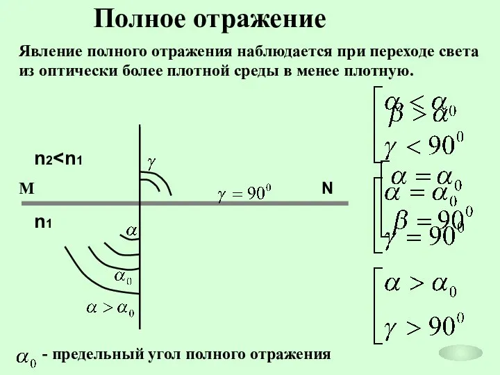 М N Явление полного отражения наблюдается при переходе света из оптически