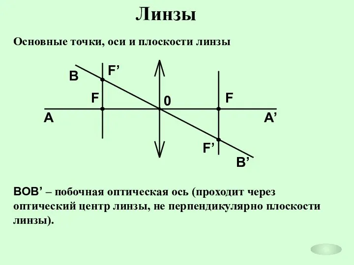 Линзы Основные точки, оси и плоскости линзы ВOВ’ – побочная оптическая