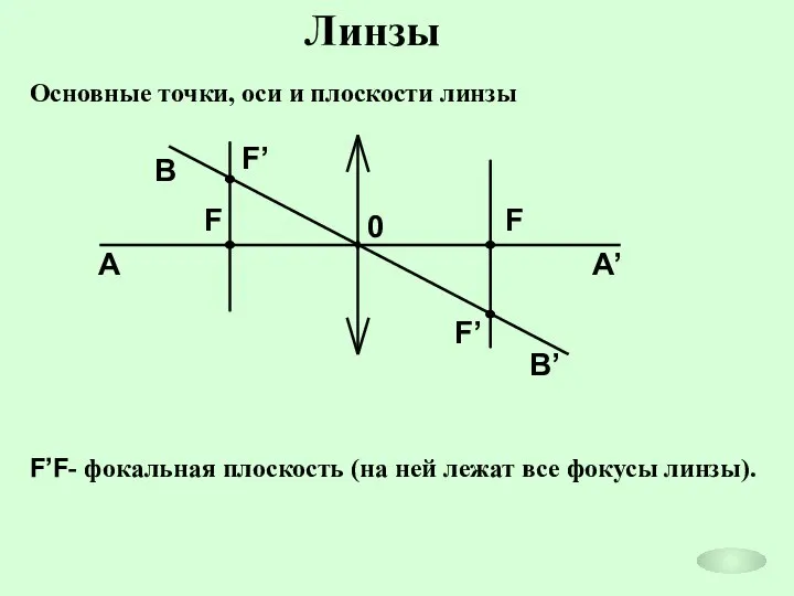 Линзы Основные точки, оси и плоскости линзы F’F- фокальная плоскость (на ней лежат все фокусы линзы).