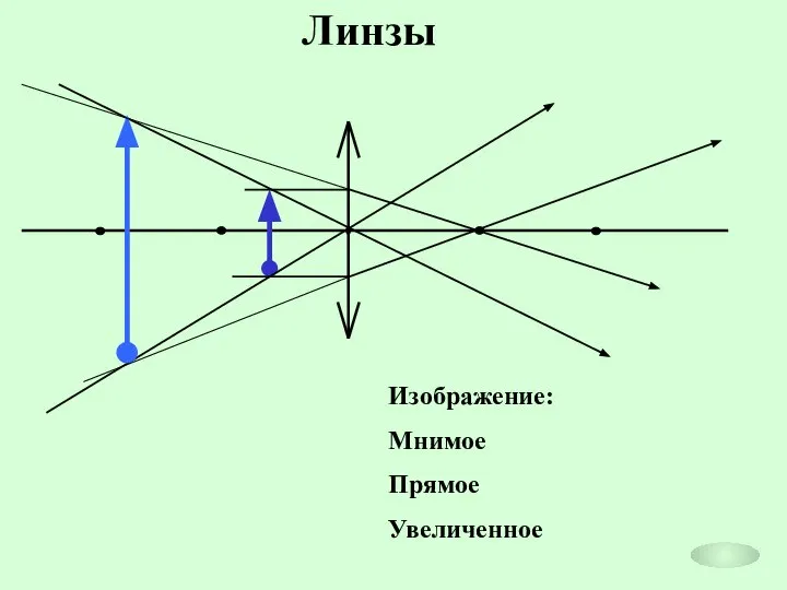 Линзы Изображение: Мнимое Прямое Увеличенное