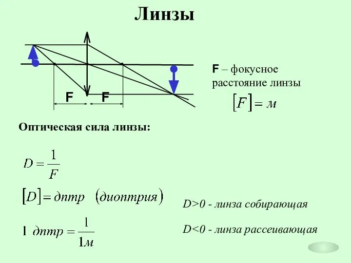 Линзы