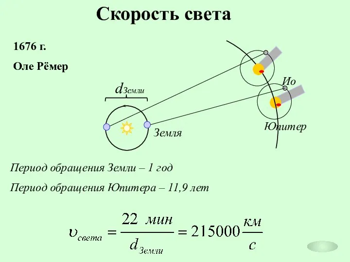 Скорость света 1676 г. Оле Рёмер Период обращения Земли – 1