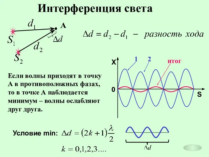 Интерференция света Если волны приходят в точку А в противоположных фазах,