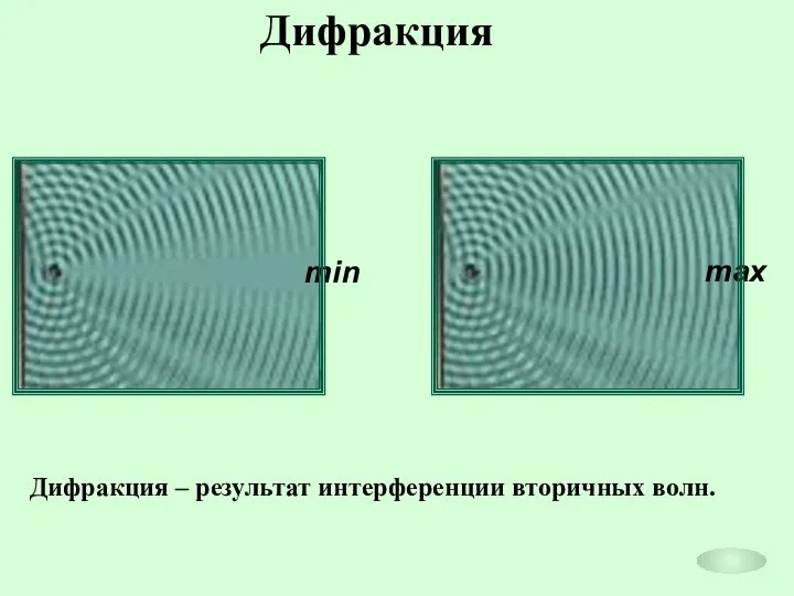 Дифракция Дифракция – результат интерференции вторичных волн.