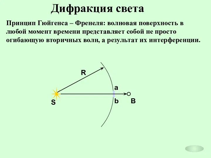 Дифракция света Принцип Гюйгенса – Френеля: волновая поверхность в любой момент