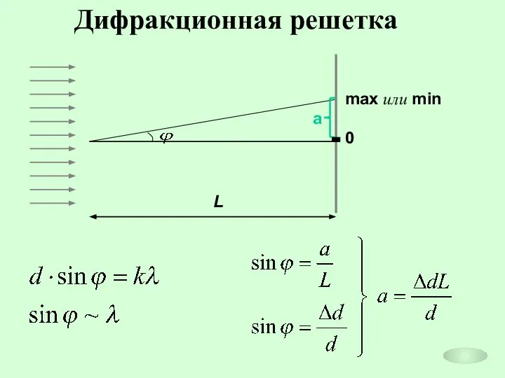 Дифракционная решетка max или min 0 a L