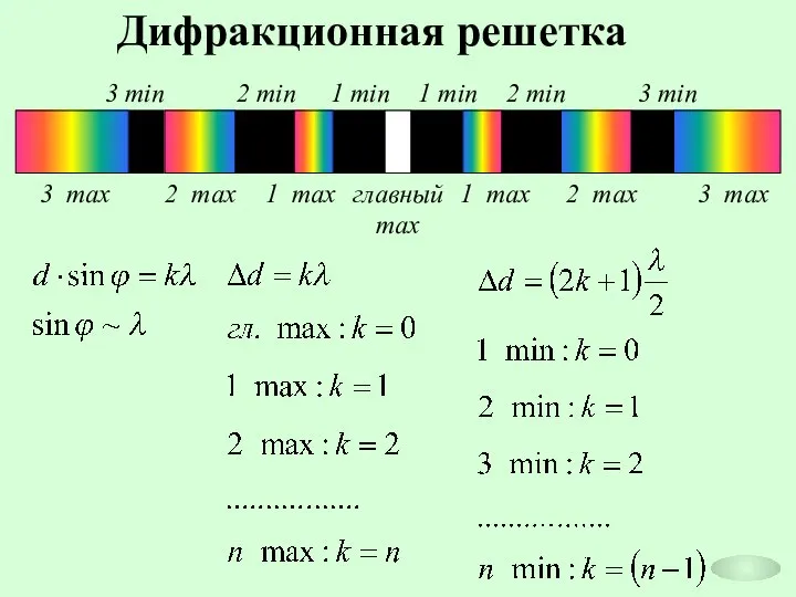 Дифракционная решетка главный max