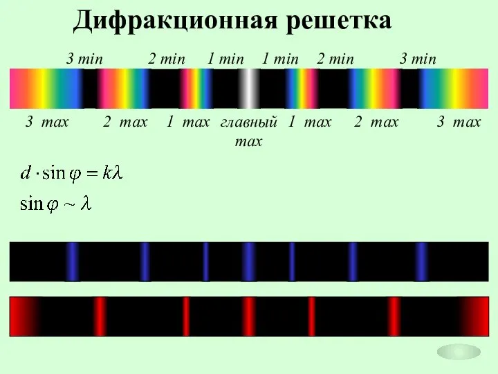 Дифракционная решетка главный max 1 min 1 max 1 max 2
