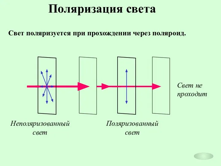 Поляризация света Свет поляризуется при прохождении через поляроид. Неполяризованный свет Поляризованный свет