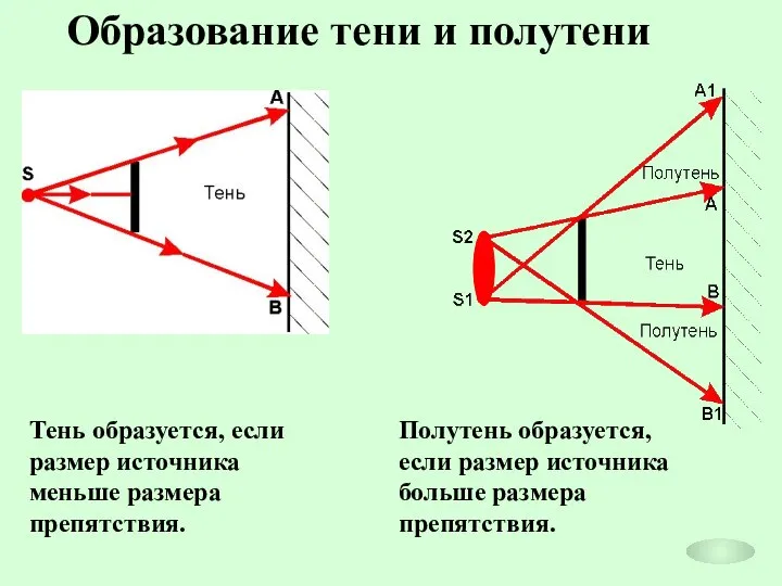 Образование тени и полутени Тень образуется, если размер источника меньше размера