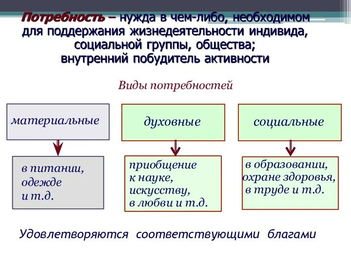 Удовлетворяются соответствующими благами материальные социальные духовные в питании, одежде и т.д.